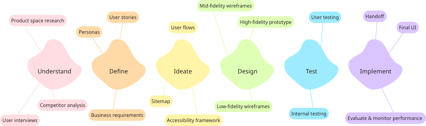 Design process diagram